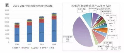 全球传感器技术发展概况 现状、趋势与技术服务